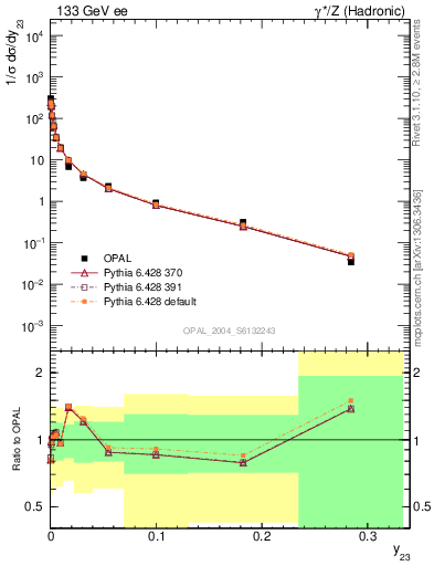 Plot of Y3 in 133 GeV ee collisions