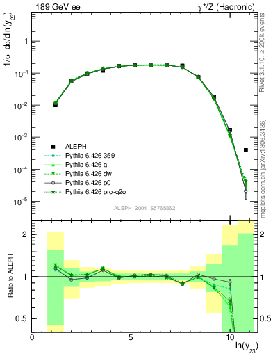 Plot of Y3 in 189 GeV ee collisions