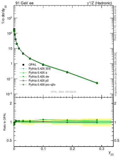 Plot of Y3 in 91 GeV ee collisions