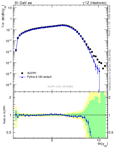 Plot of Y3 in 91 GeV ee collisions
