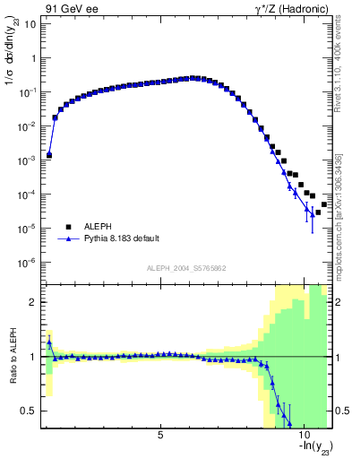 Plot of Y3 in 91 GeV ee collisions