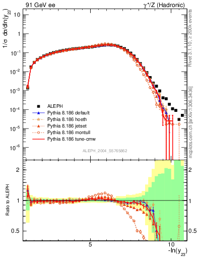 Plot of Y3 in 91 GeV ee collisions