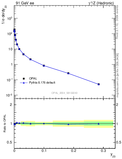 Plot of Y3 in 91 GeV ee collisions
