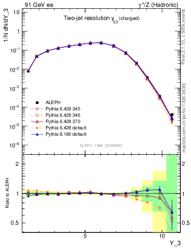 Plot of Y3 in 91 GeV ee collisions