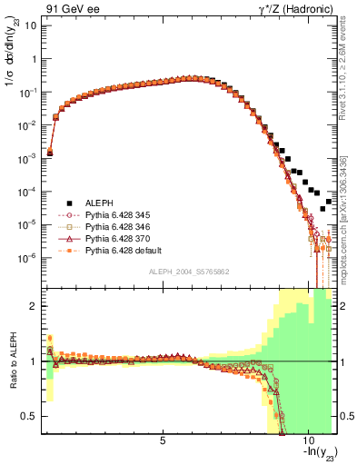 Plot of Y3 in 91 GeV ee collisions