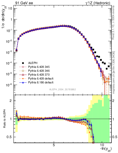 Plot of Y3 in 91 GeV ee collisions
