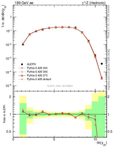 Plot of Y3 in 189 GeV ee collisions