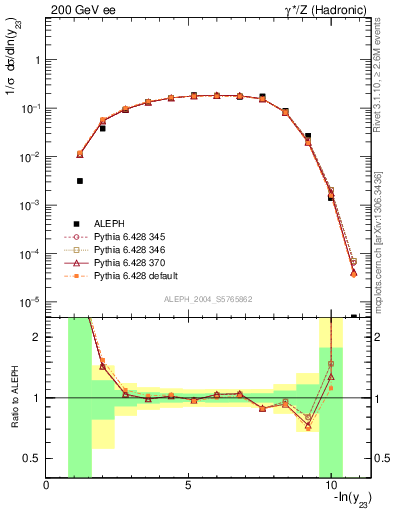 Plot of Y3 in 200 GeV ee collisions