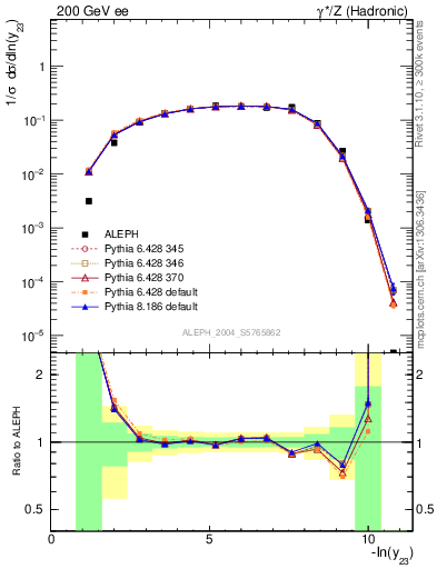 Plot of Y3 in 200 GeV ee collisions