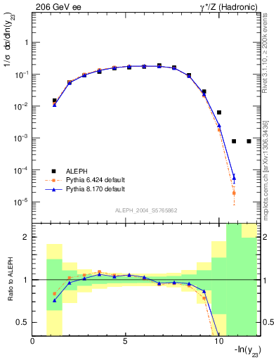 Plot of Y3 in 206 GeV ee collisions