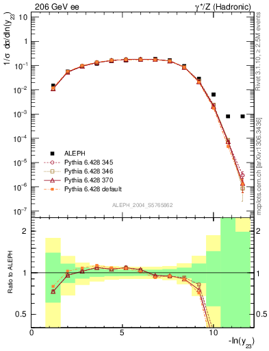 Plot of Y3 in 206 GeV ee collisions