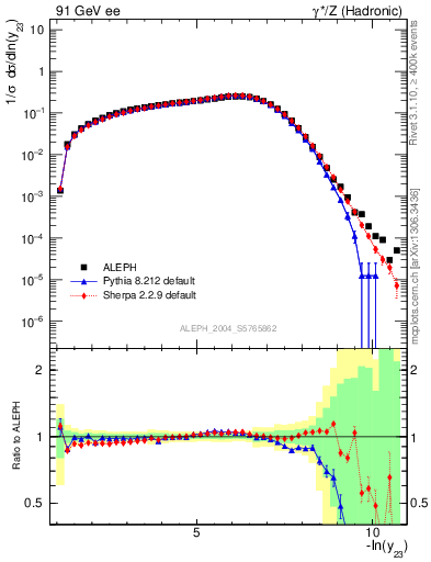 Plot of Y3 in 91 GeV ee collisions