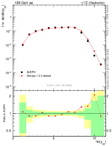 Plot of Y3 in 189 GeV ee collisions