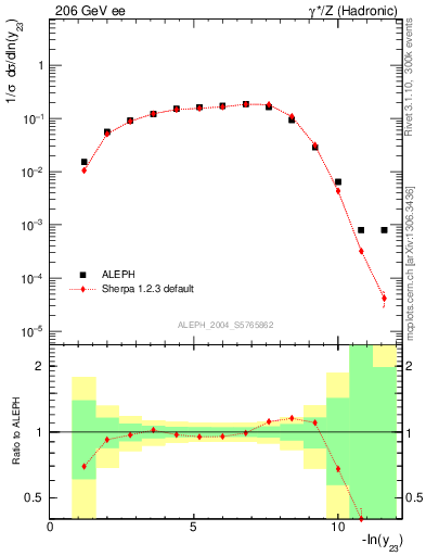 Plot of Y3 in 206 GeV ee collisions
