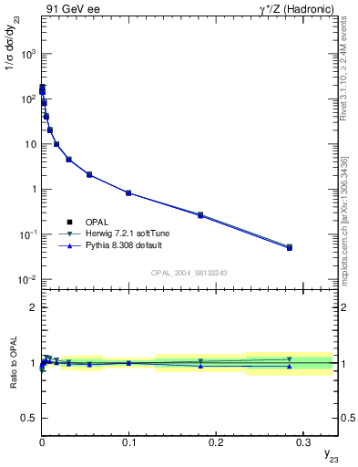 Plot of Y3 in 91 GeV ee collisions
