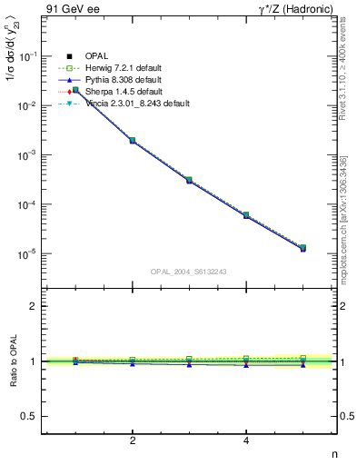 Plot of Y3-mom in 91 GeV ee collisions