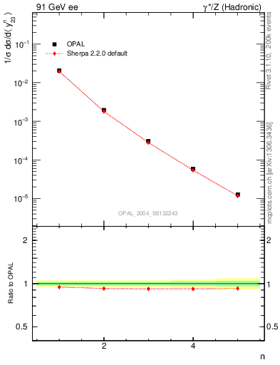 Plot of Y3-mom in 91 GeV ee collisions