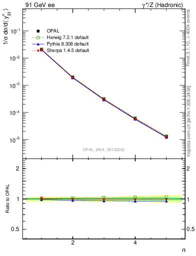 Plot of Y3-mom in 91 GeV ee collisions