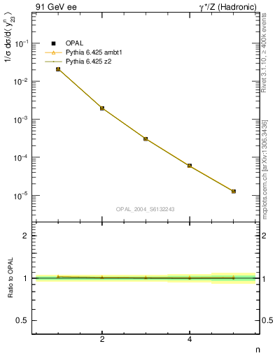 Plot of Y3-mom in 91 GeV ee collisions