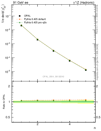 Plot of Y3-mom in 91 GeV ee collisions