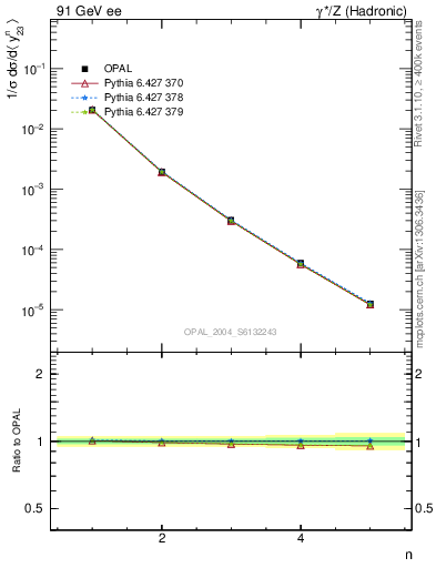 Plot of Y3-mom in 91 GeV ee collisions