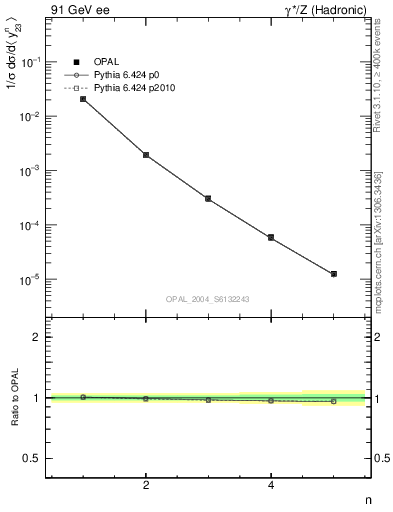 Plot of Y3-mom in 91 GeV ee collisions