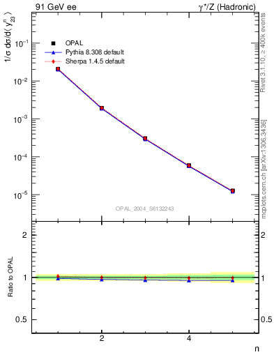 Plot of Y3-mom in 91 GeV ee collisions