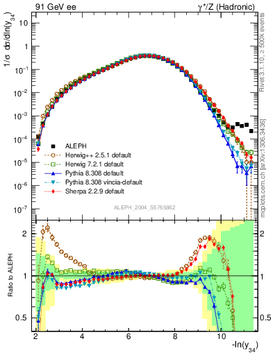 Plot of Y4 in 91 GeV ee collisions
