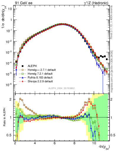 Plot of Y4 in 91 GeV ee collisions