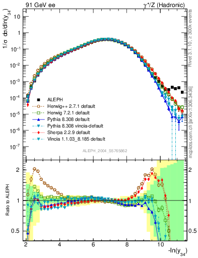 Plot of Y4 in 91 GeV ee collisions