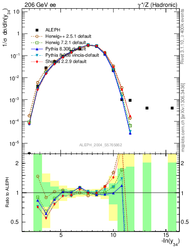 Plot of Y4 in 206 GeV ee collisions