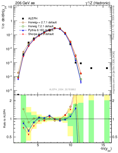 Plot of Y4 in 206 GeV ee collisions