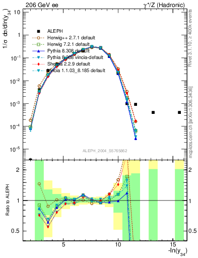 Plot of Y4 in 206 GeV ee collisions