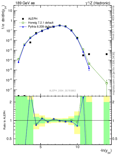 Plot of Y4 in 189 GeV ee collisions