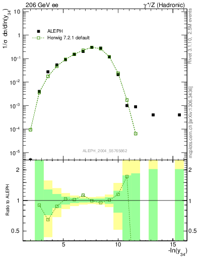 Plot of Y4 in 206 GeV ee collisions