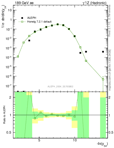 Plot of Y4 in 189 GeV ee collisions