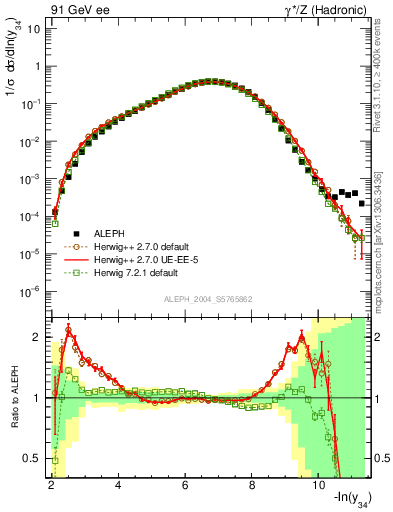 Plot of Y4 in 91 GeV ee collisions