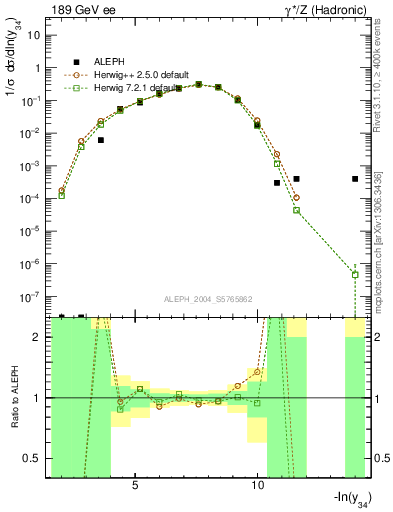Plot of Y4 in 189 GeV ee collisions