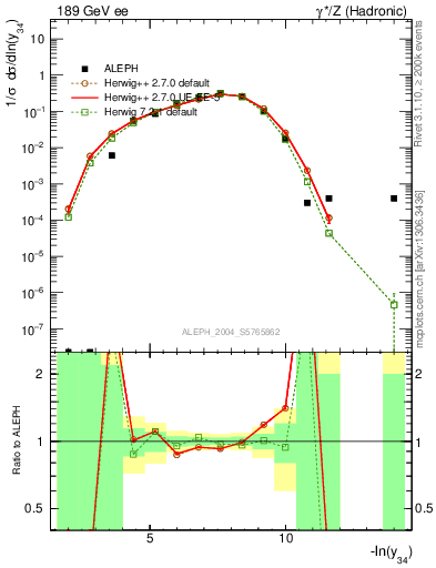 Plot of Y4 in 189 GeV ee collisions