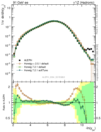 Plot of Y4 in 91 GeV ee collisions