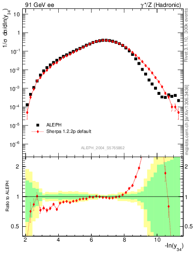 Plot of Y4 in 91 GeV ee collisions