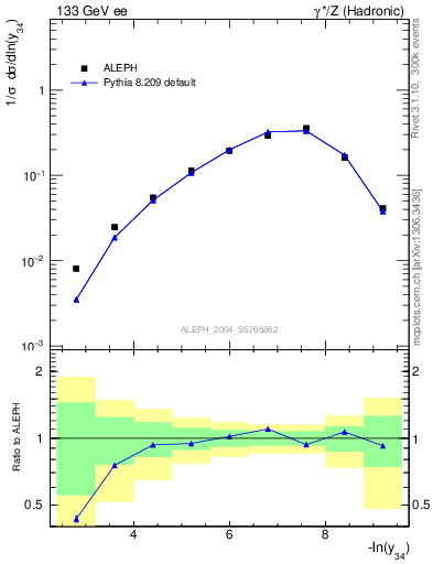 Plot of Y4 in 133 GeV ee collisions