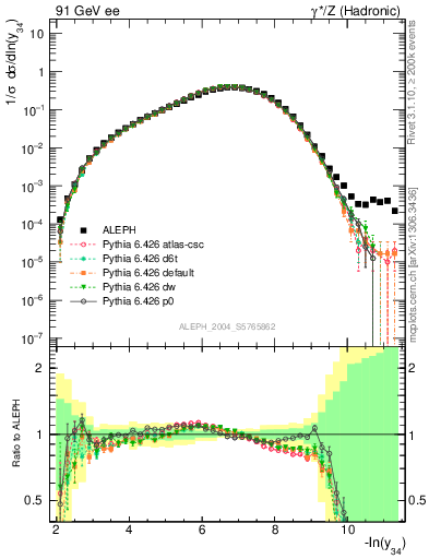 Plot of Y4 in 91 GeV ee collisions