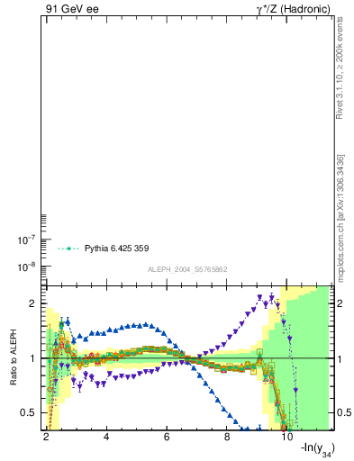 Plot of Y4 in 91 GeV ee collisions