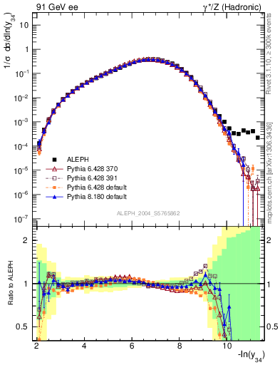 Plot of Y4 in 91 GeV ee collisions