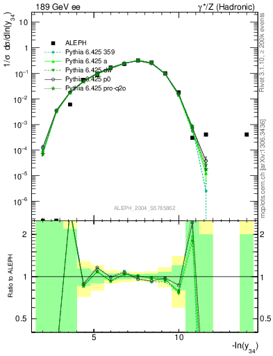 Plot of Y4 in 189 GeV ee collisions
