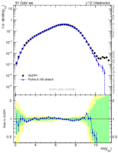 Plot of Y4 in 91 GeV ee collisions
