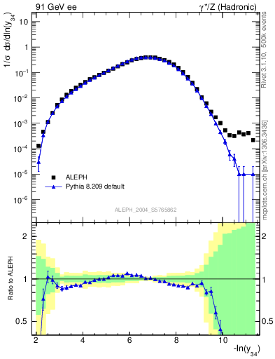 Plot of Y4 in 91 GeV ee collisions