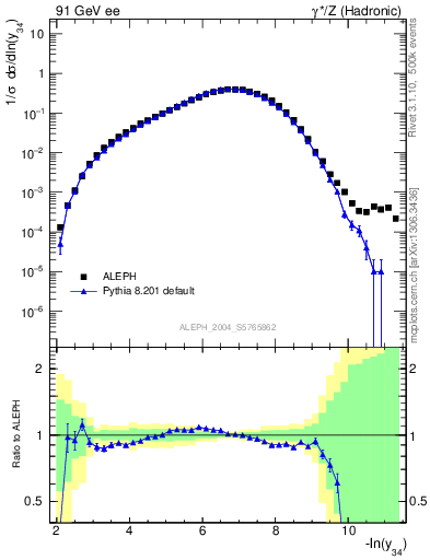 Plot of Y4 in 91 GeV ee collisions