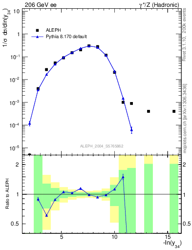Plot of Y4 in 206 GeV ee collisions